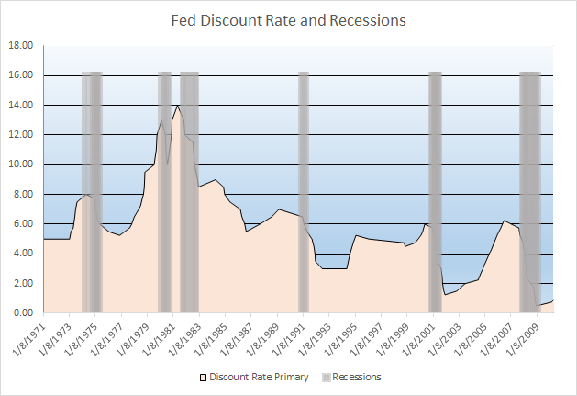 Discount Rate overlaid with recessions Discount Rate overlaid with recessions