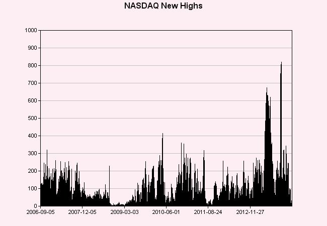 NASDAQ New Highs