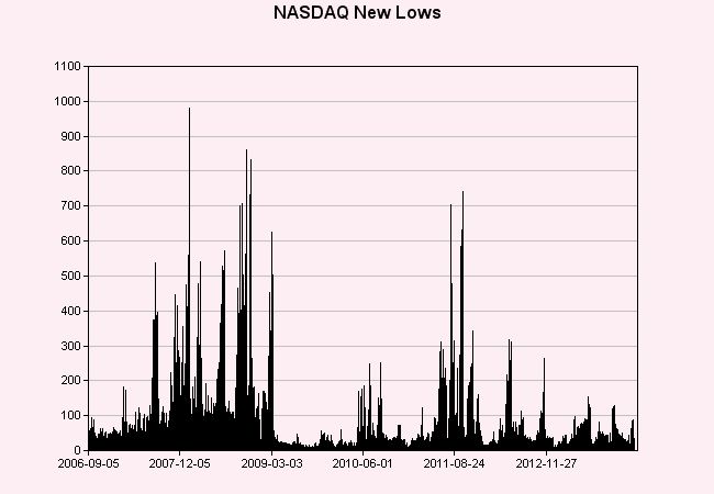 NASDAQ New Lows