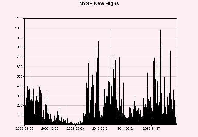 NYSE Highs