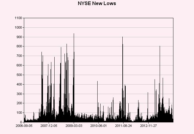 NYSE New Lows